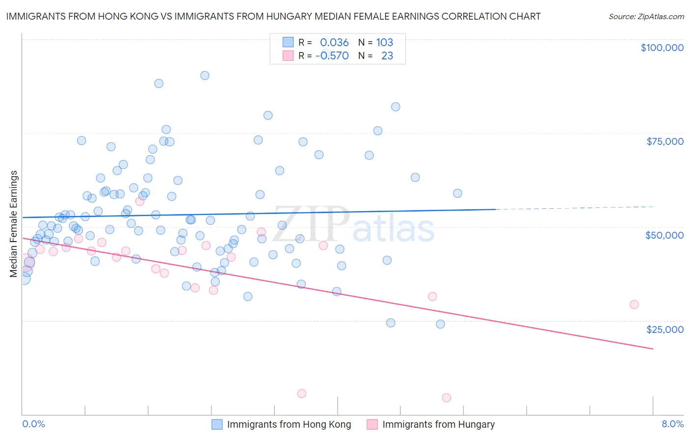 Immigrants from Hong Kong vs Immigrants from Hungary Median Female Earnings