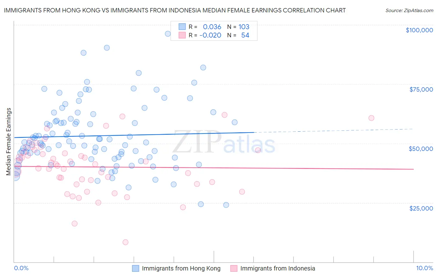 Immigrants from Hong Kong vs Immigrants from Indonesia Median Female Earnings