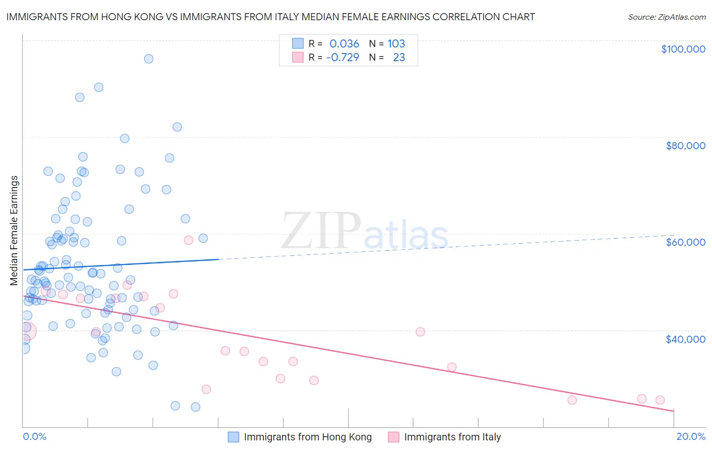 Immigrants from Hong Kong vs Immigrants from Italy Median Female Earnings