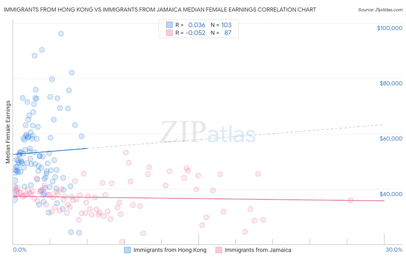 Immigrants from Hong Kong vs Immigrants from Jamaica Median Female Earnings