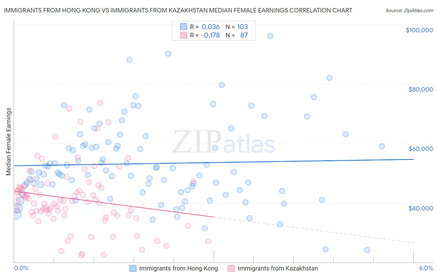 Immigrants from Hong Kong vs Immigrants from Kazakhstan Median Female Earnings