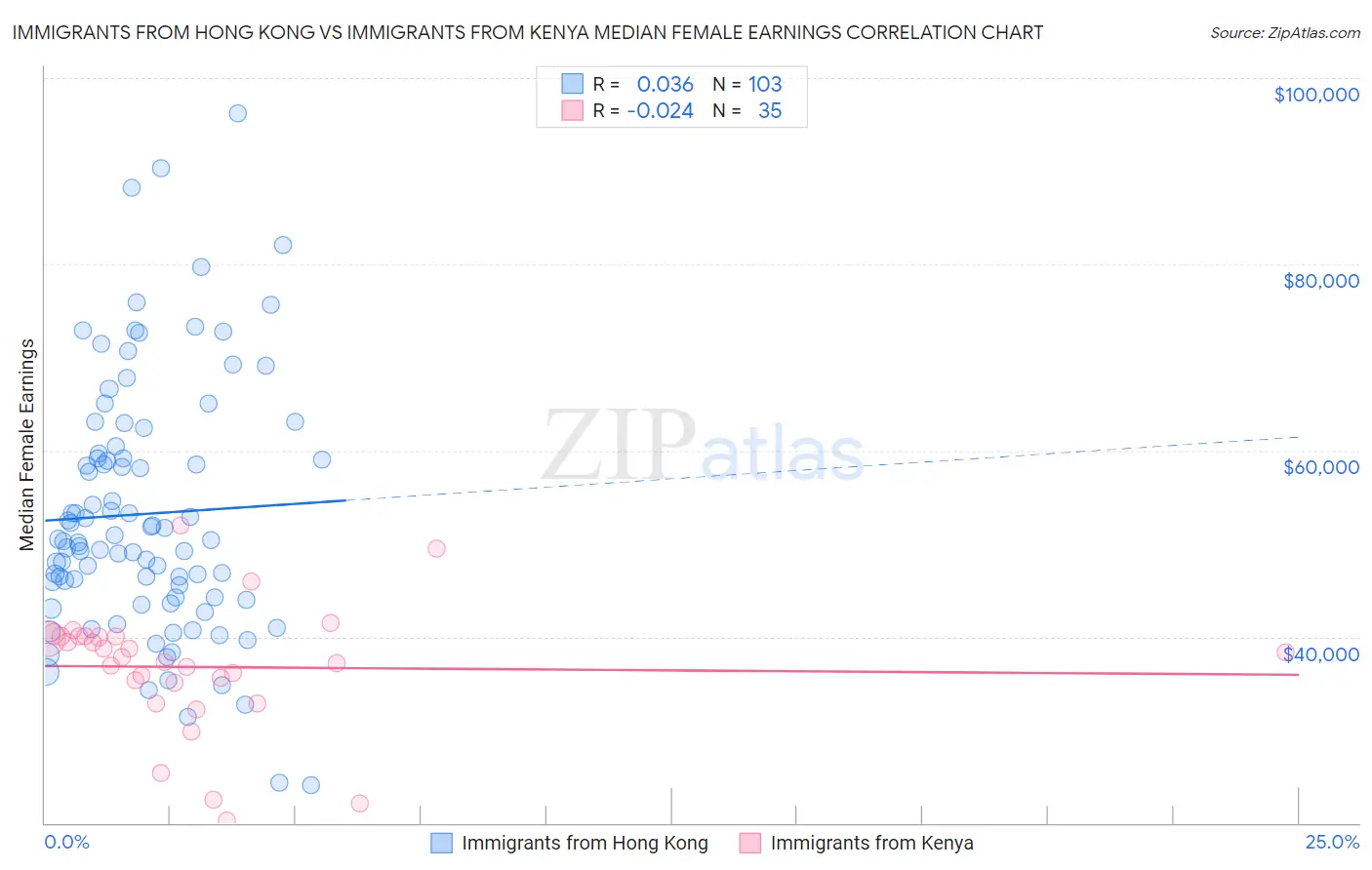 Immigrants from Hong Kong vs Immigrants from Kenya Median Female Earnings