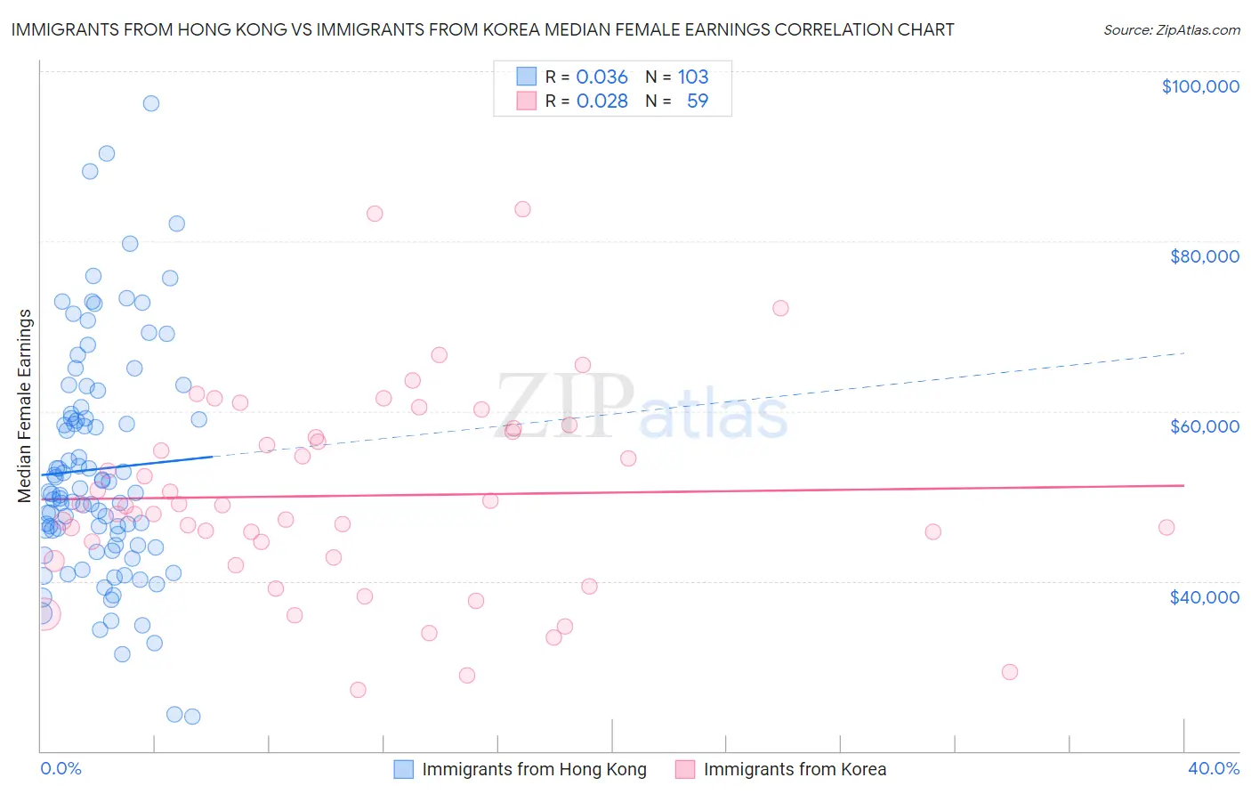 Immigrants from Hong Kong vs Immigrants from Korea Median Female Earnings