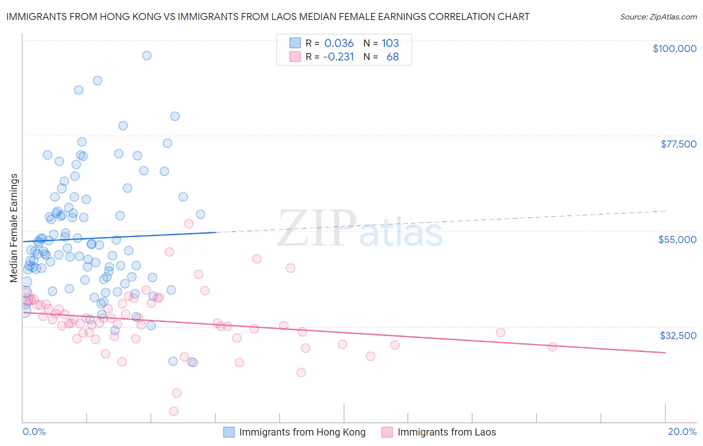 Immigrants from Hong Kong vs Immigrants from Laos Median Female Earnings