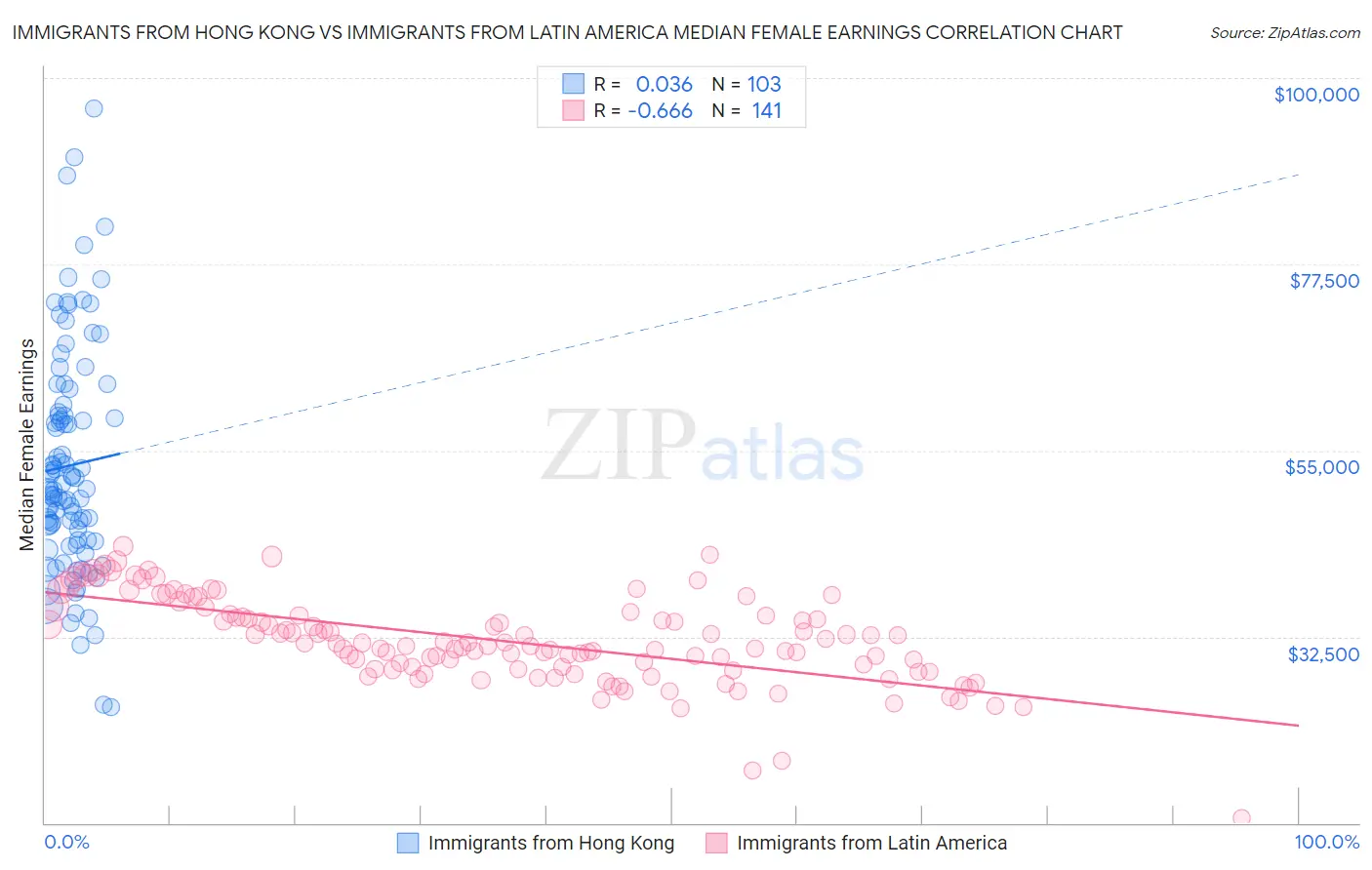 Immigrants from Hong Kong vs Immigrants from Latin America Median Female Earnings