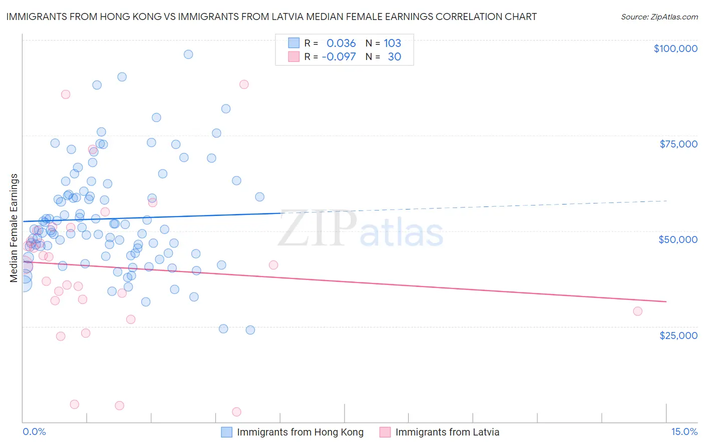 Immigrants from Hong Kong vs Immigrants from Latvia Median Female Earnings
