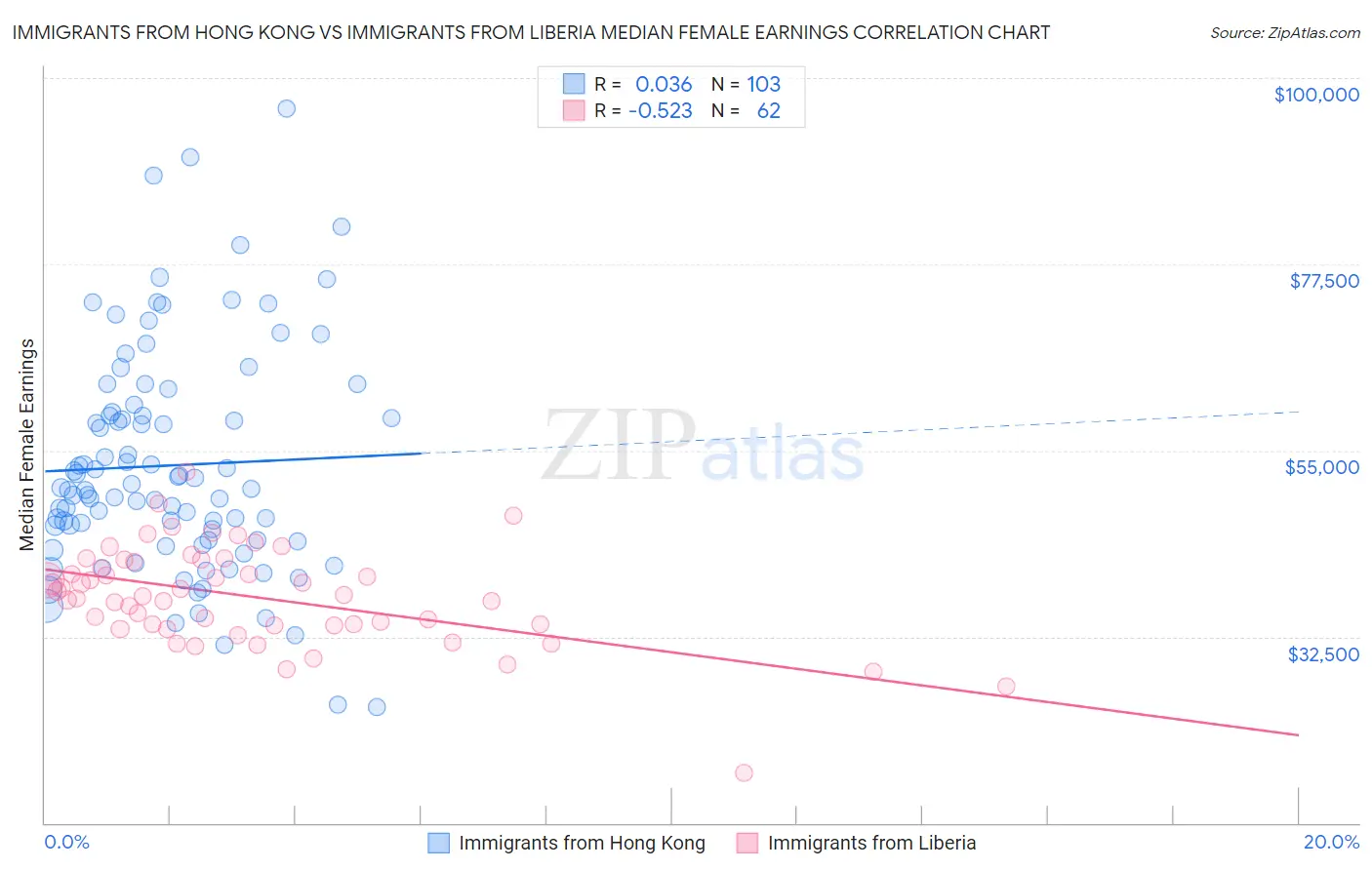 Immigrants from Hong Kong vs Immigrants from Liberia Median Female Earnings