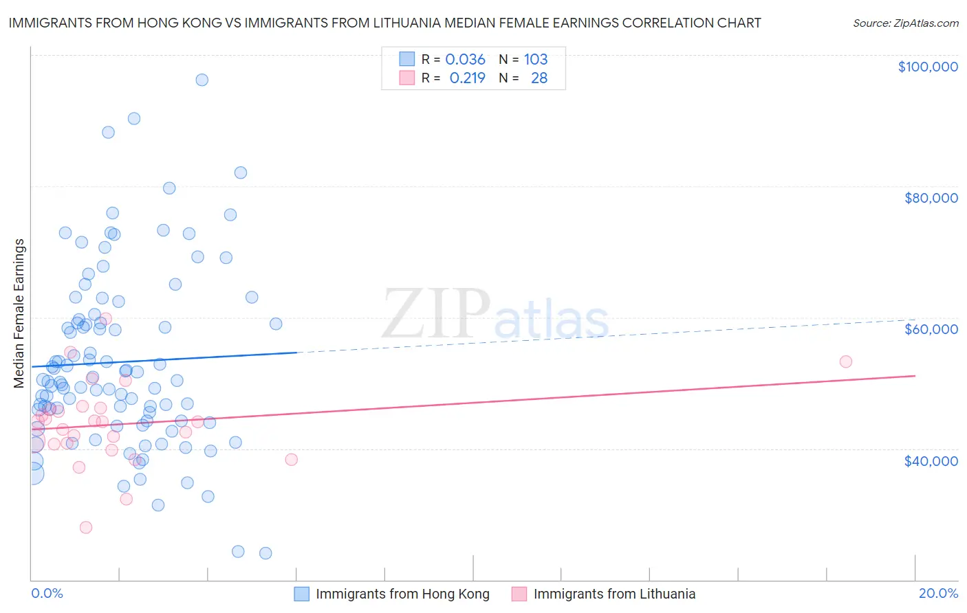 Immigrants from Hong Kong vs Immigrants from Lithuania Median Female Earnings