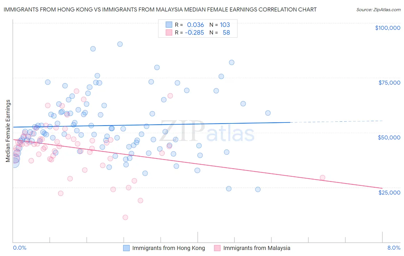 Immigrants from Hong Kong vs Immigrants from Malaysia Median Female Earnings