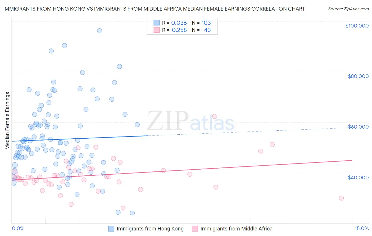 Immigrants from Hong Kong vs Immigrants from Middle Africa Median Female Earnings
