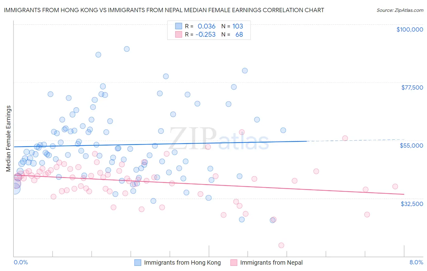 Immigrants from Hong Kong vs Immigrants from Nepal Median Female Earnings