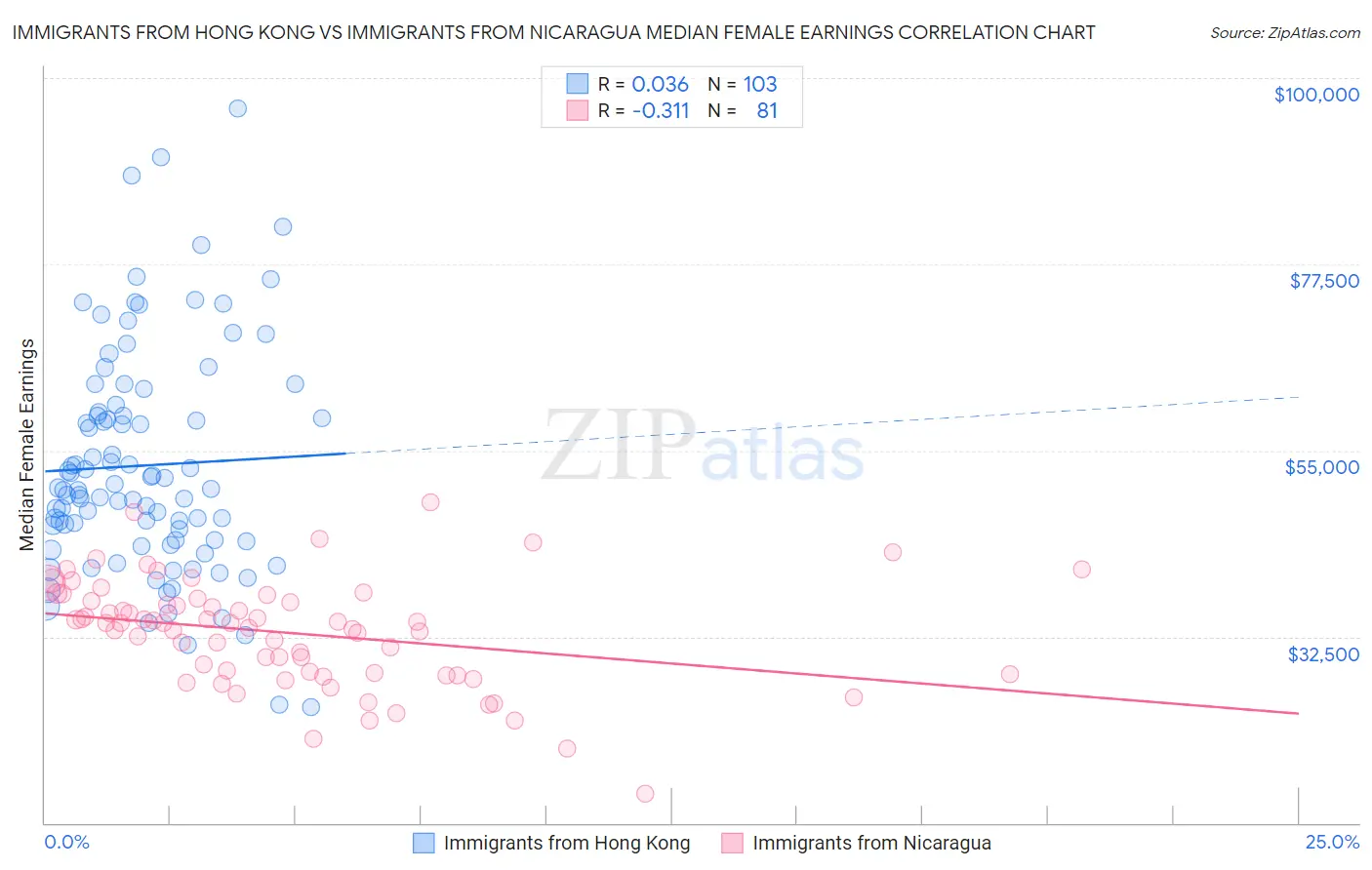 Immigrants from Hong Kong vs Immigrants from Nicaragua Median Female Earnings