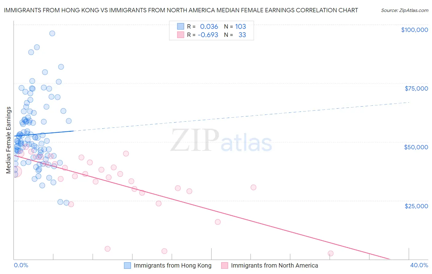 Immigrants from Hong Kong vs Immigrants from North America Median Female Earnings