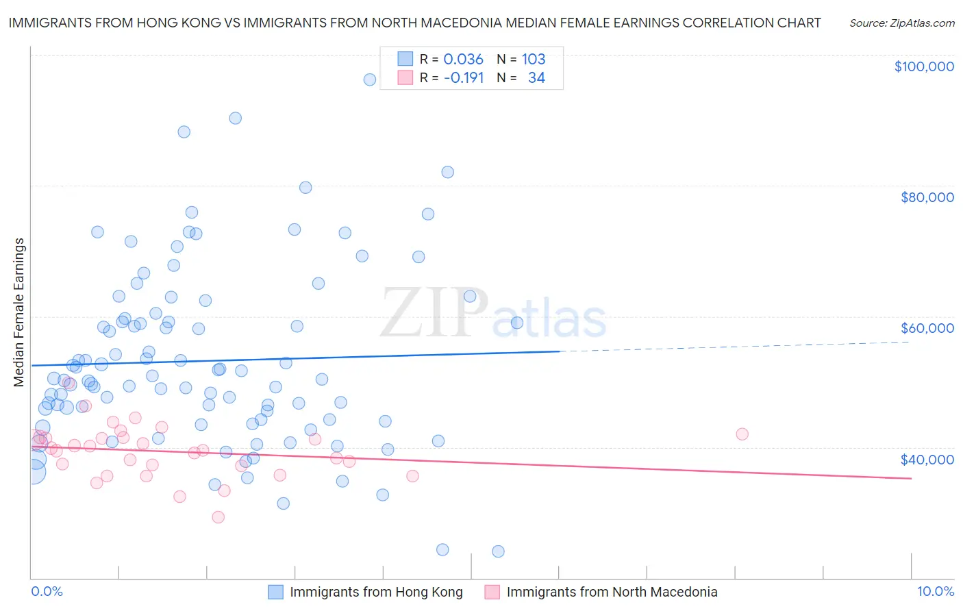 Immigrants from Hong Kong vs Immigrants from North Macedonia Median Female Earnings