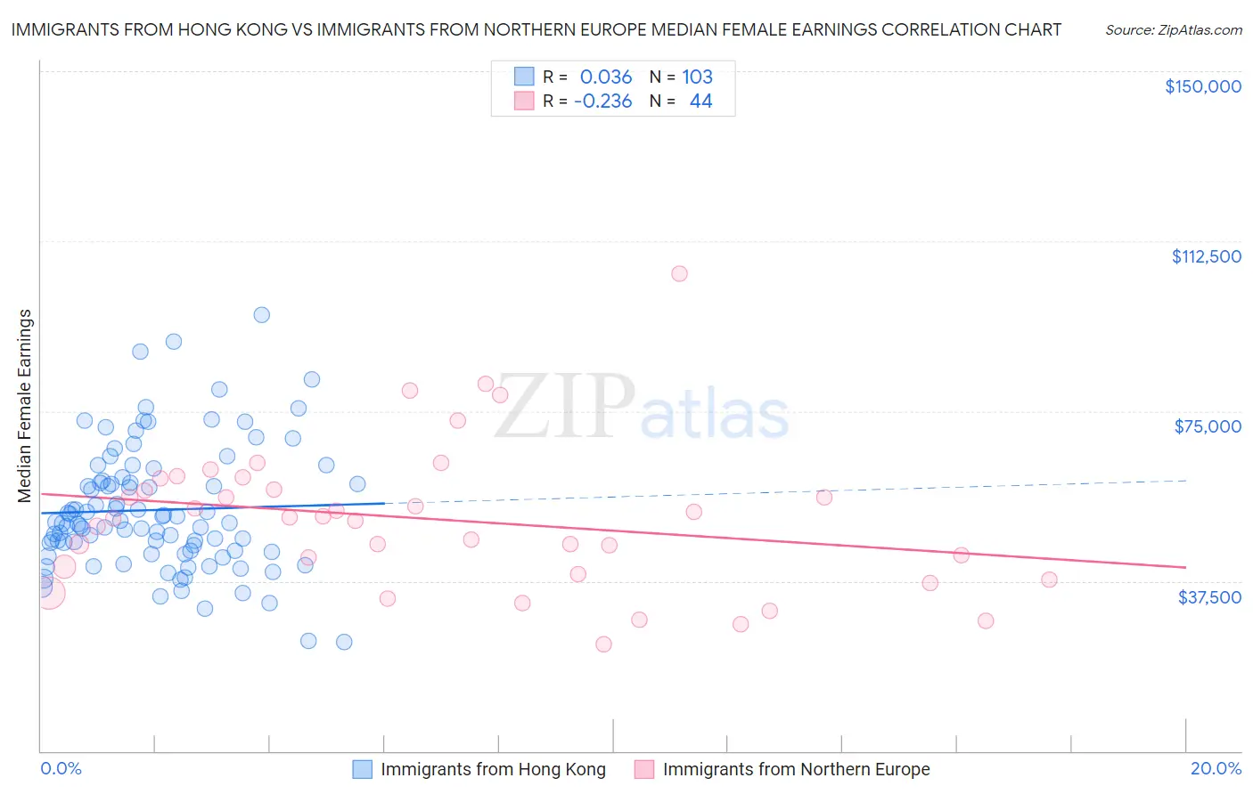 Immigrants from Hong Kong vs Immigrants from Northern Europe Median Female Earnings