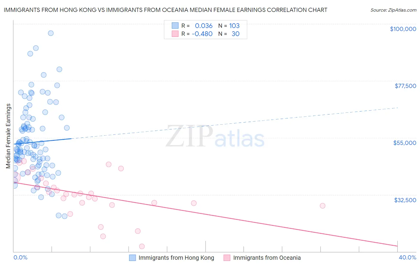 Immigrants from Hong Kong vs Immigrants from Oceania Median Female Earnings