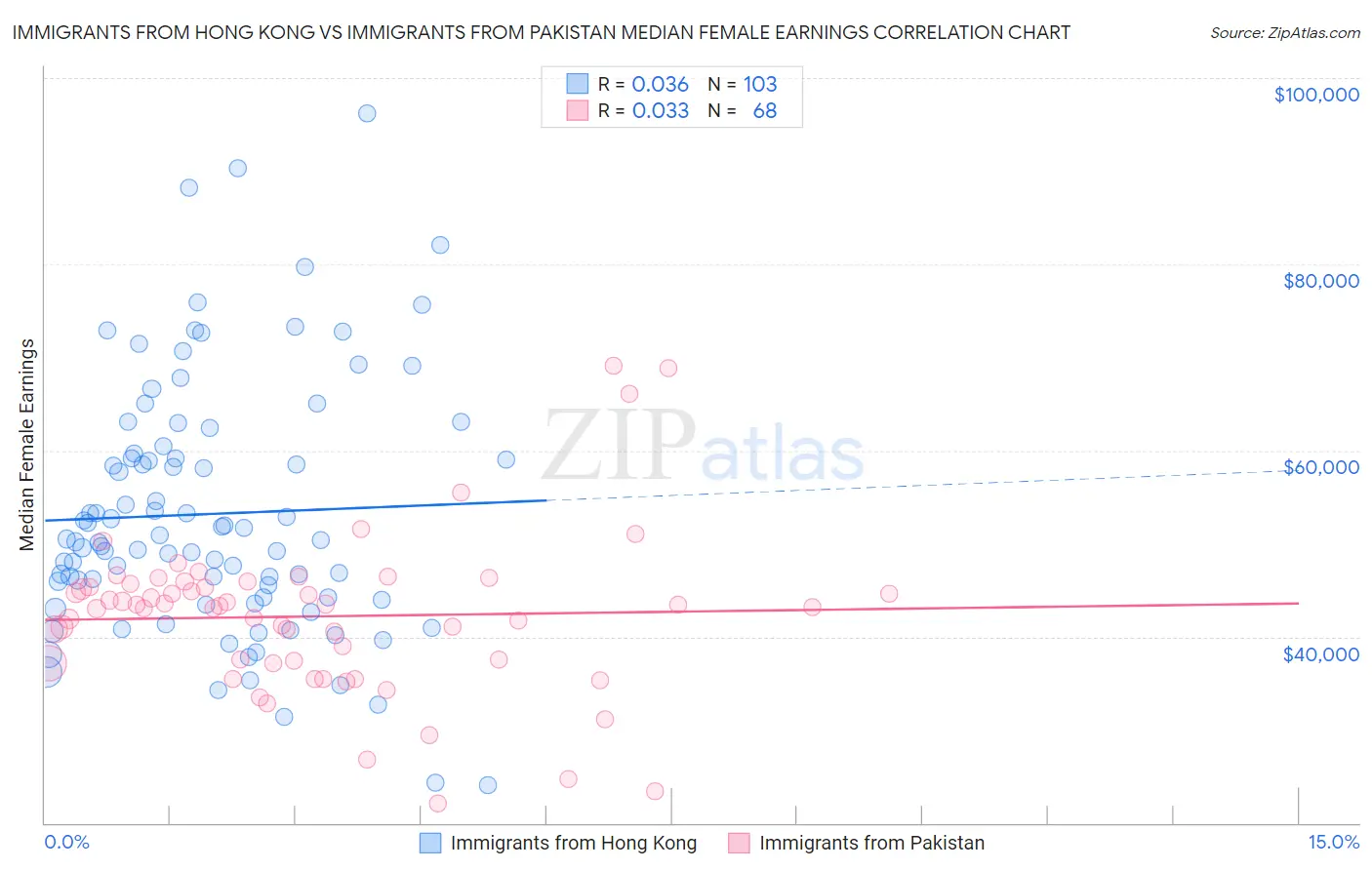 Immigrants from Hong Kong vs Immigrants from Pakistan Median Female Earnings