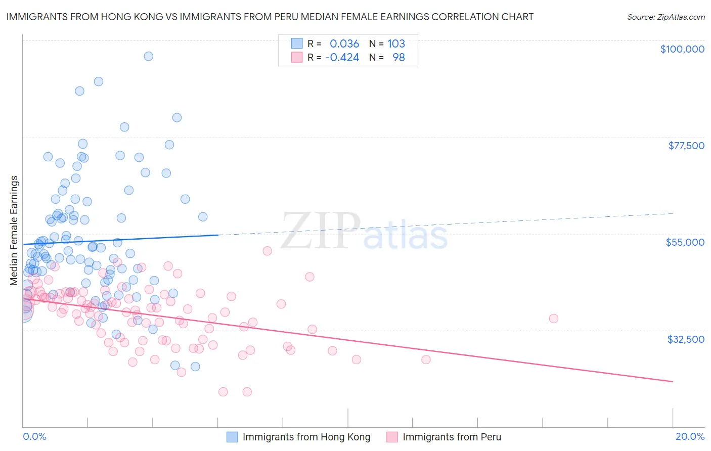Immigrants from Hong Kong vs Immigrants from Peru Median Female Earnings