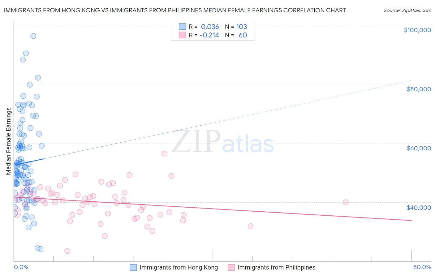 Immigrants from Hong Kong vs Immigrants from Philippines Median Female Earnings