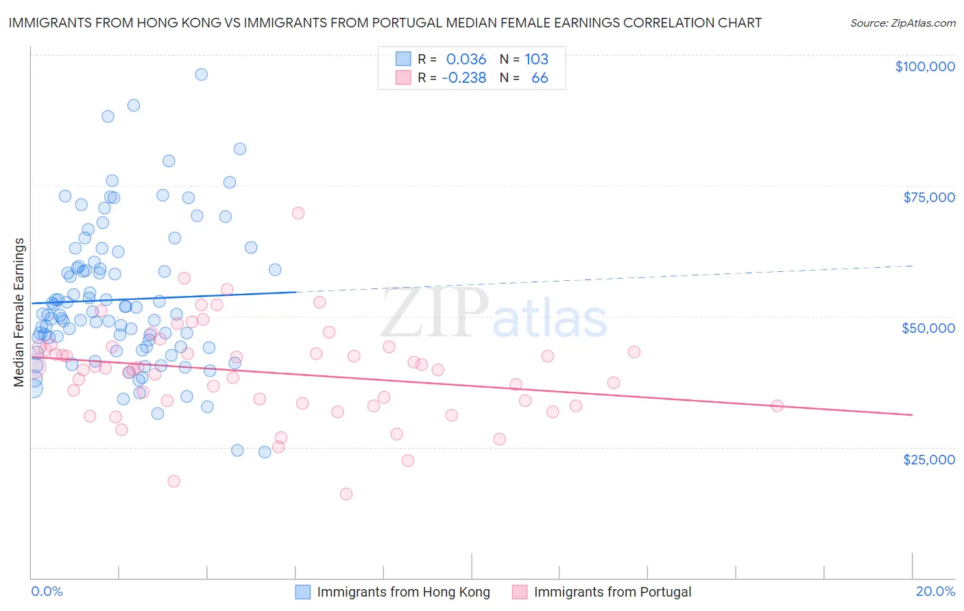 Immigrants from Hong Kong vs Immigrants from Portugal Median Female Earnings