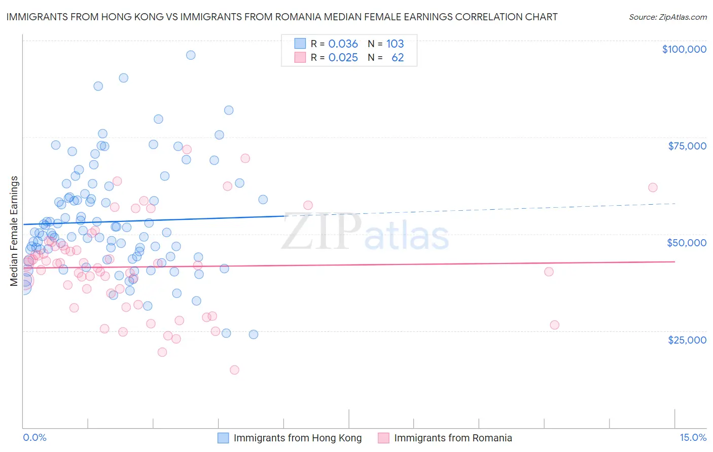 Immigrants from Hong Kong vs Immigrants from Romania Median Female Earnings