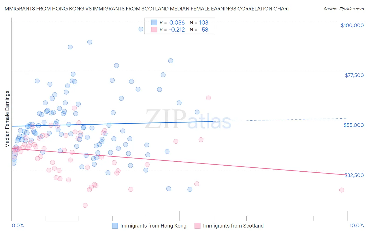 Immigrants from Hong Kong vs Immigrants from Scotland Median Female Earnings