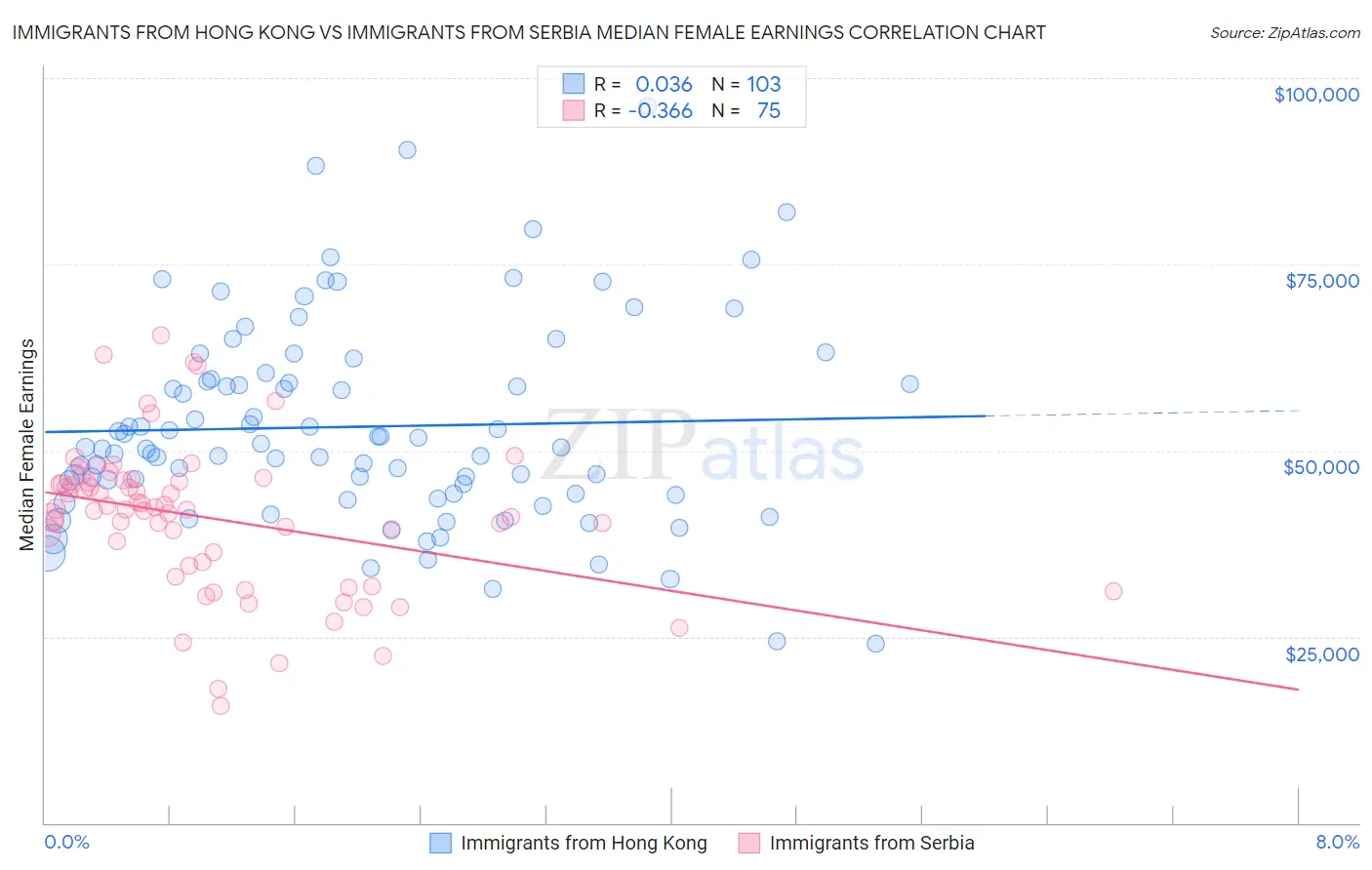 Immigrants from Hong Kong vs Immigrants from Serbia Median Female Earnings