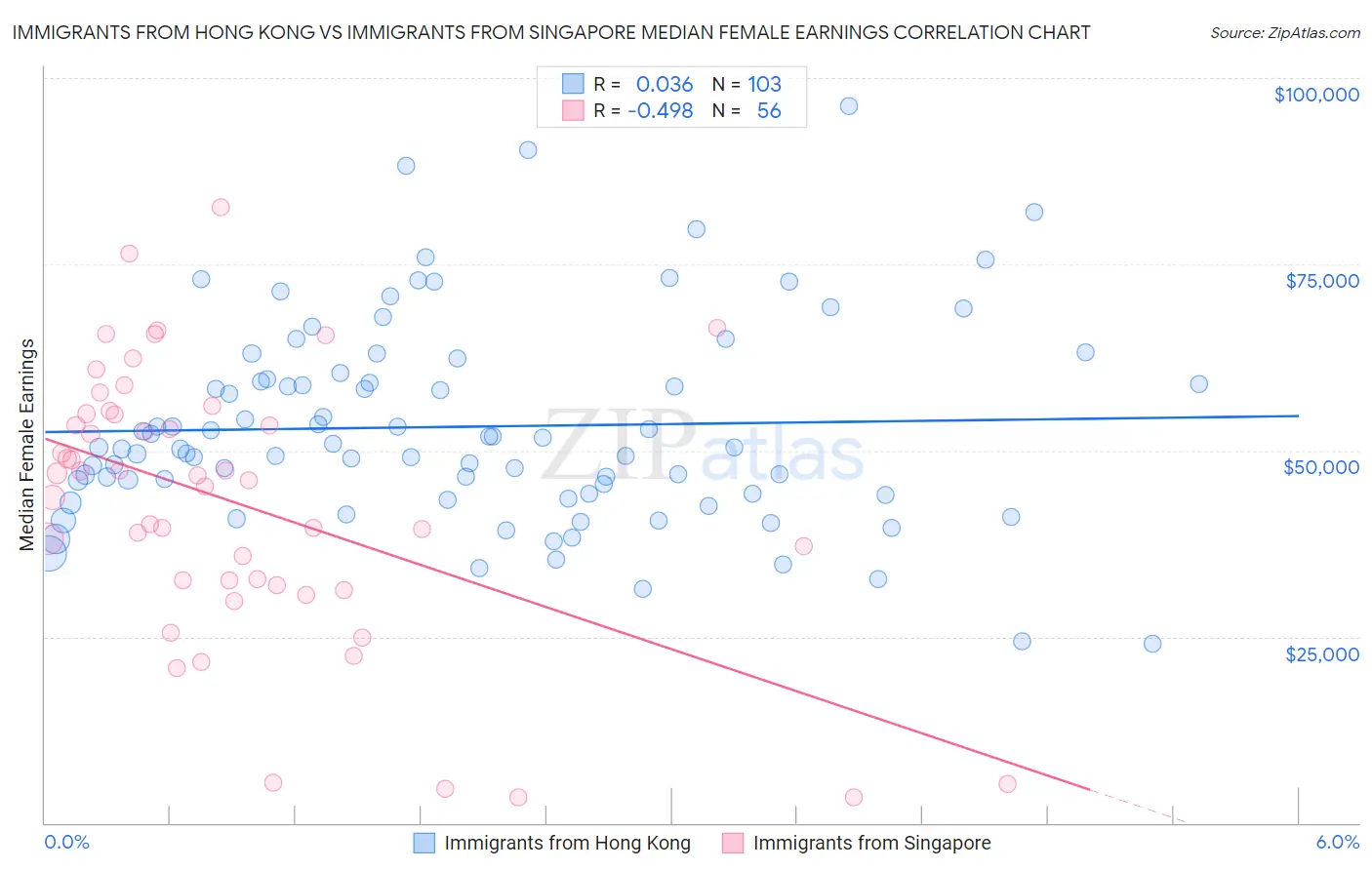 Immigrants from Hong Kong vs Immigrants from Singapore Median Female Earnings