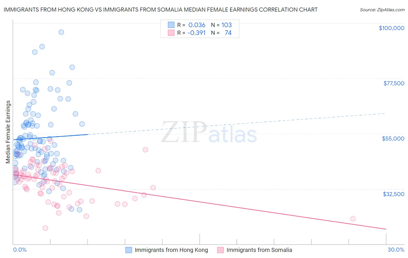 Immigrants from Hong Kong vs Immigrants from Somalia Median Female Earnings