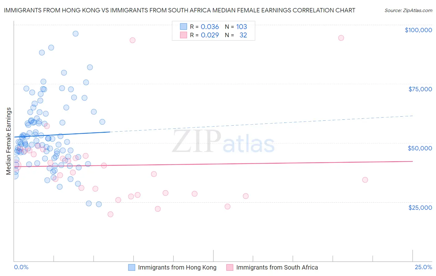 Immigrants from Hong Kong vs Immigrants from South Africa Median Female Earnings