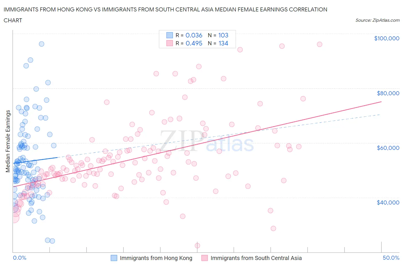 Immigrants from Hong Kong vs Immigrants from South Central Asia Median Female Earnings