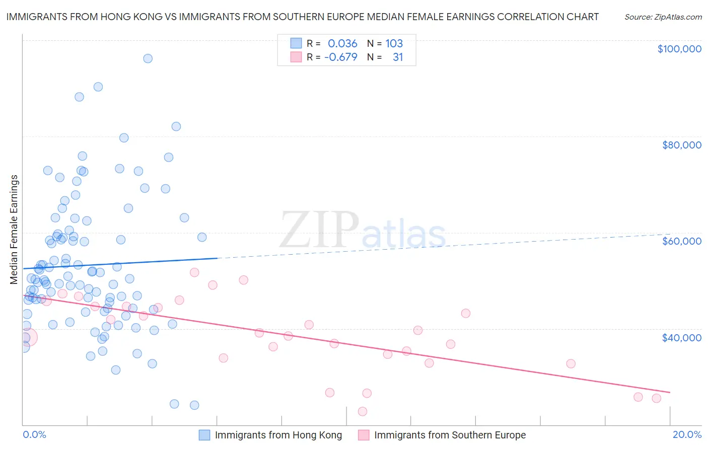 Immigrants from Hong Kong vs Immigrants from Southern Europe Median Female Earnings