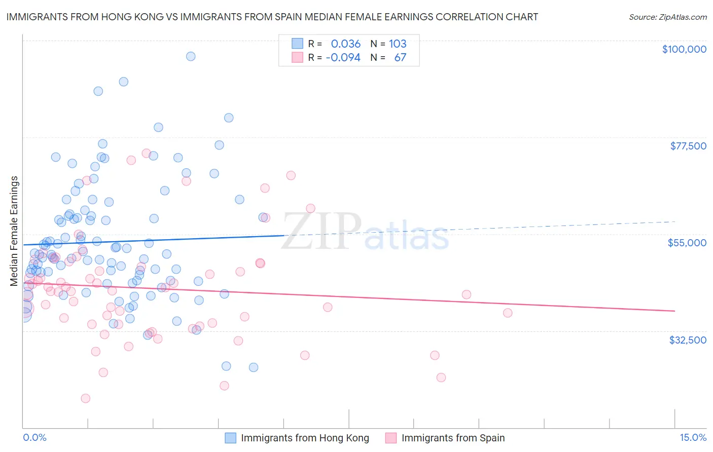 Immigrants from Hong Kong vs Immigrants from Spain Median Female Earnings