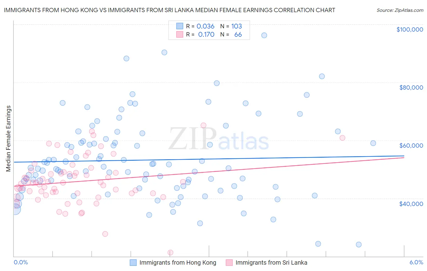 Immigrants from Hong Kong vs Immigrants from Sri Lanka Median Female Earnings