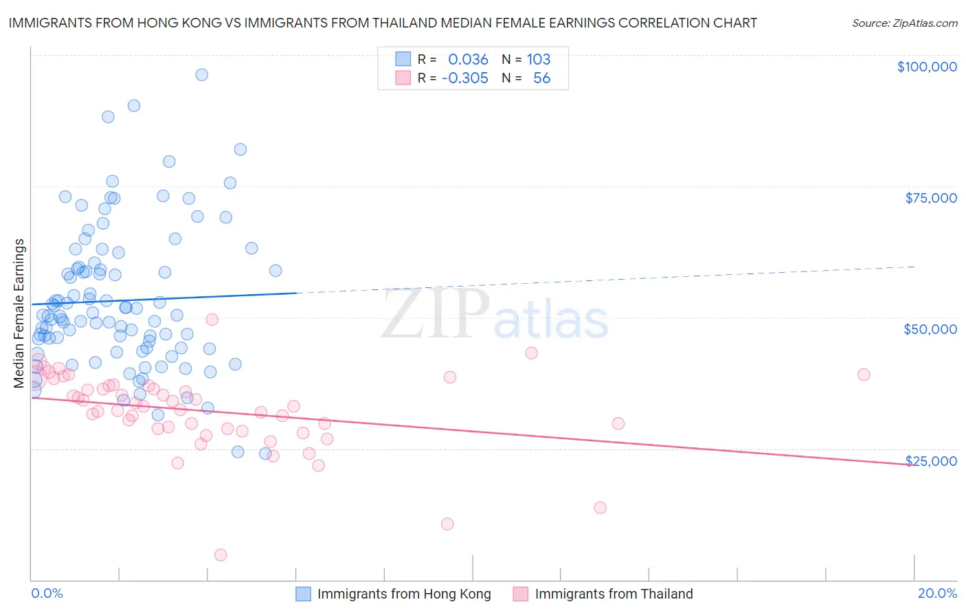 Immigrants from Hong Kong vs Immigrants from Thailand Median Female Earnings
