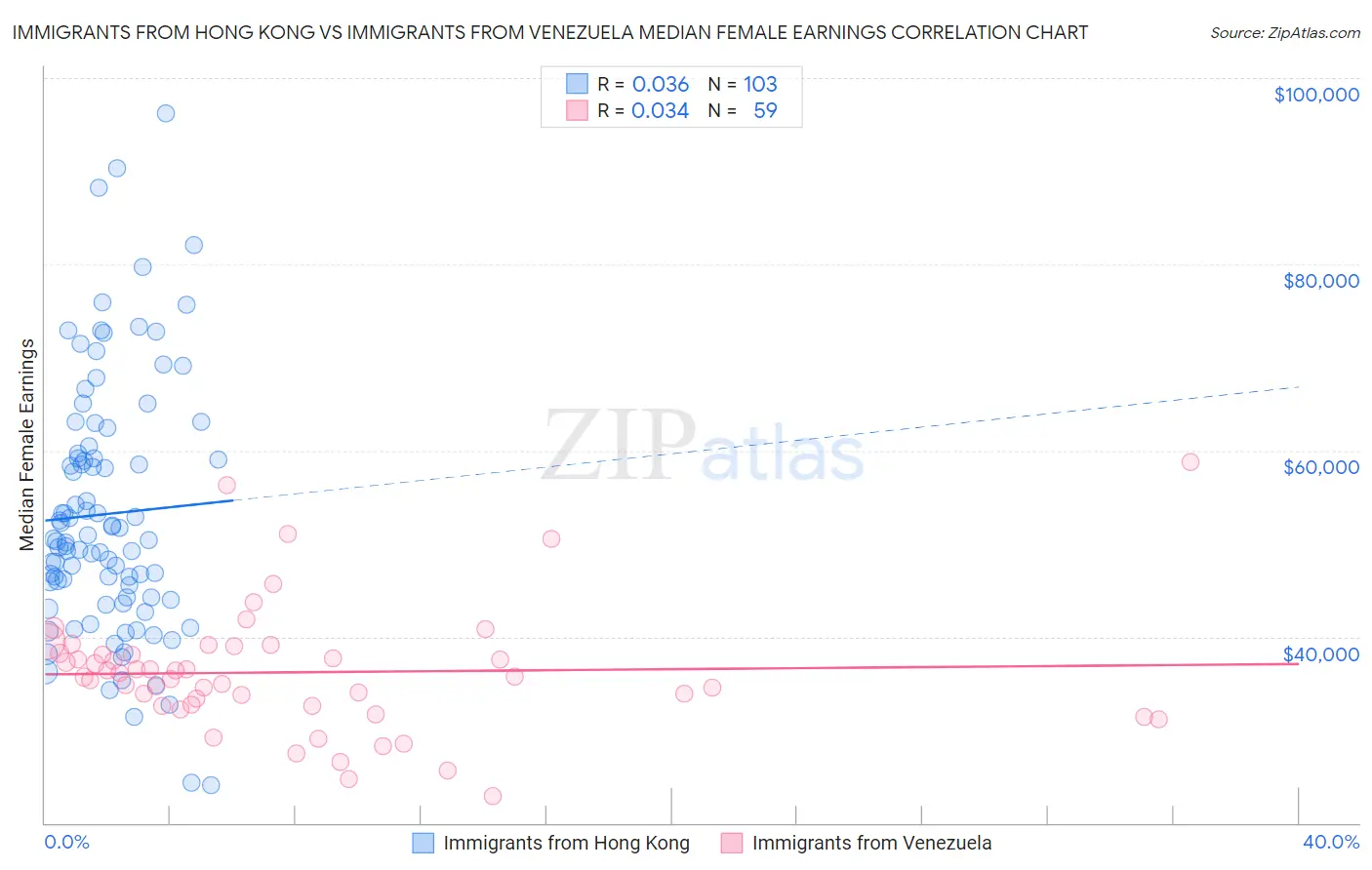 Immigrants from Hong Kong vs Immigrants from Venezuela Median Female Earnings