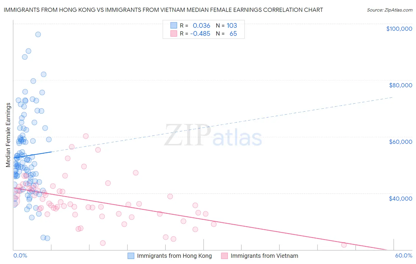 Immigrants from Hong Kong vs Immigrants from Vietnam Median Female Earnings