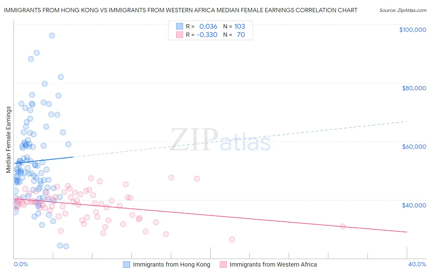 Immigrants from Hong Kong vs Immigrants from Western Africa Median Female Earnings