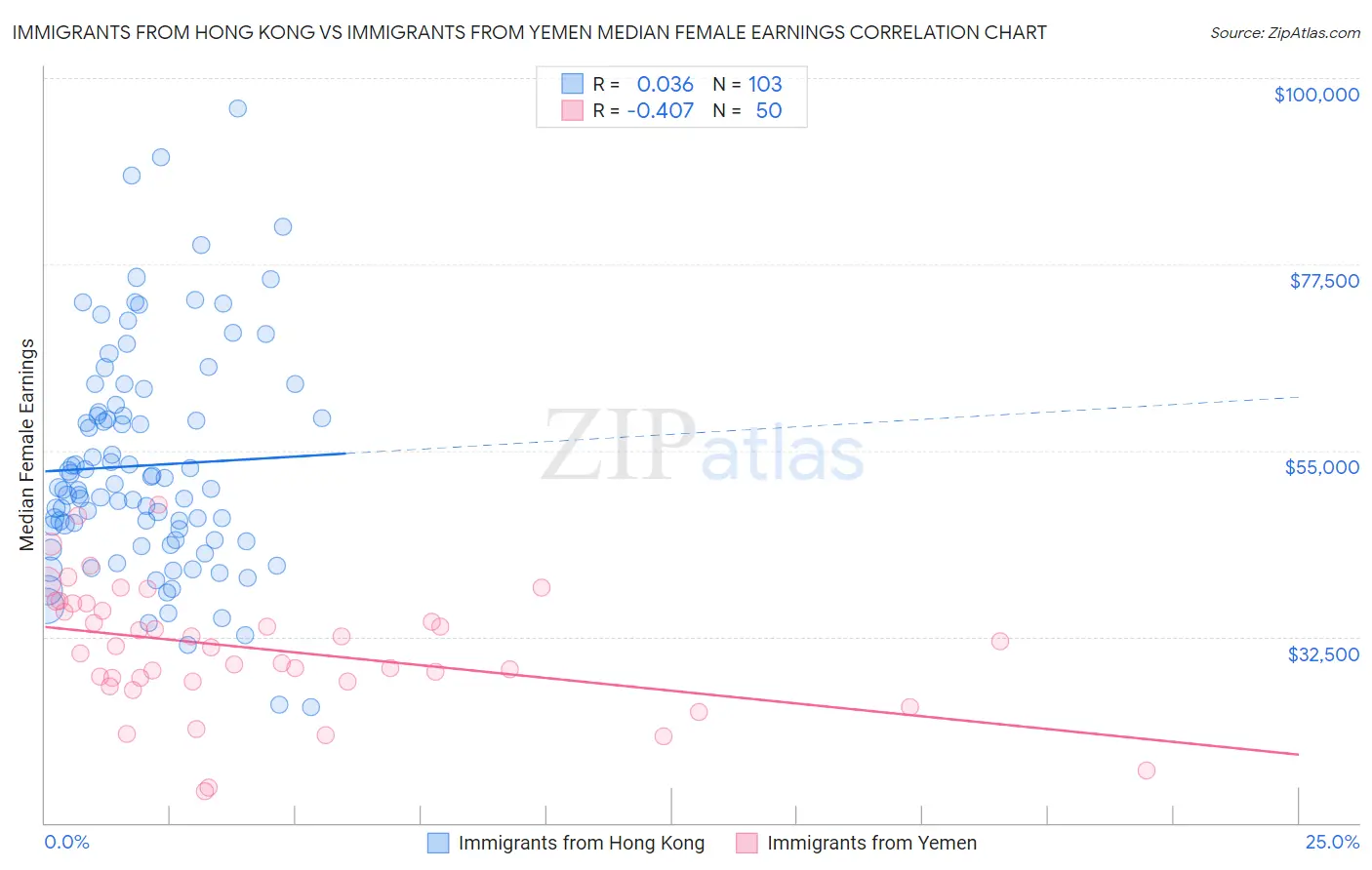 Immigrants from Hong Kong vs Immigrants from Yemen Median Female Earnings