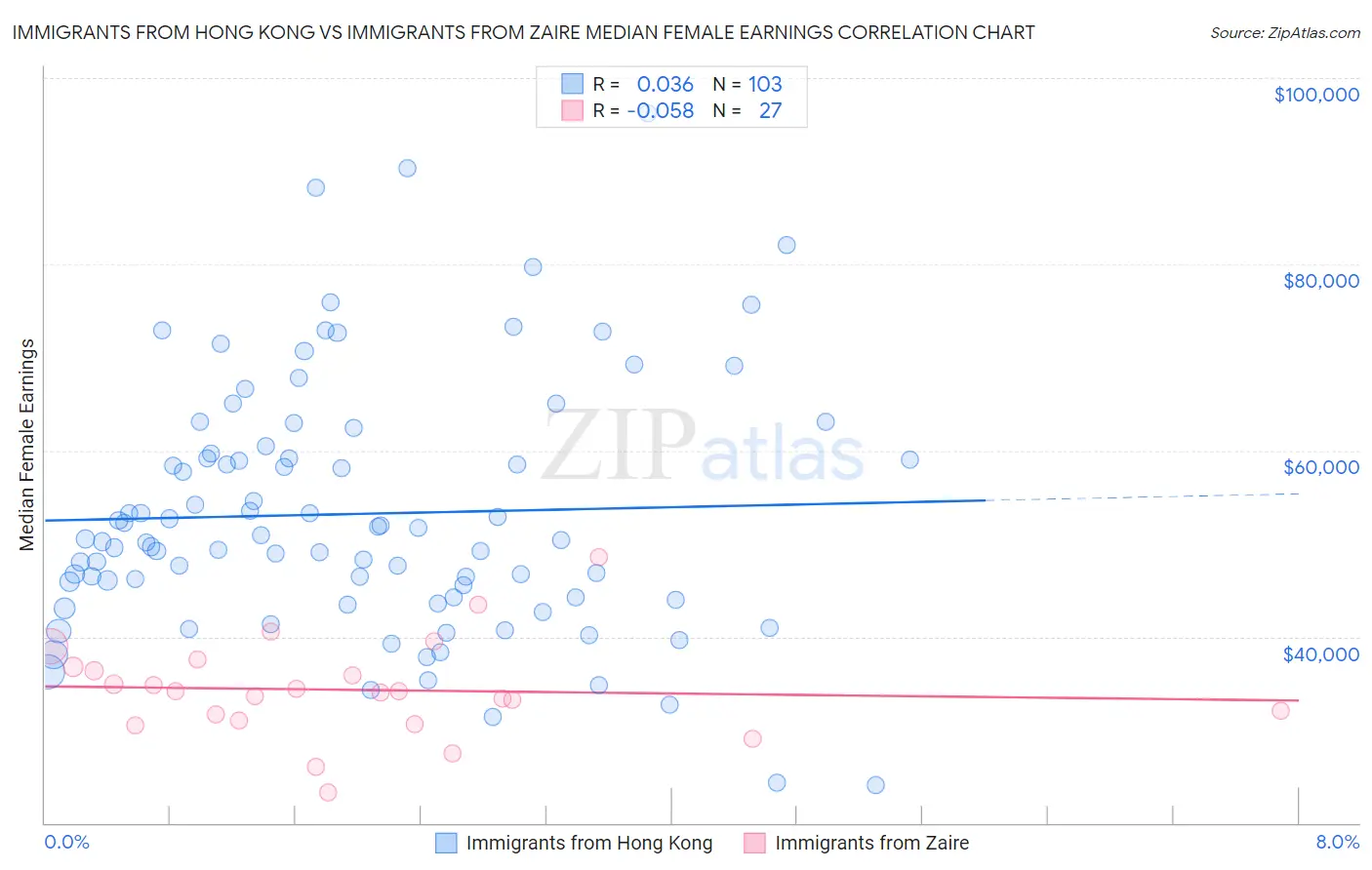 Immigrants from Hong Kong vs Immigrants from Zaire Median Female Earnings