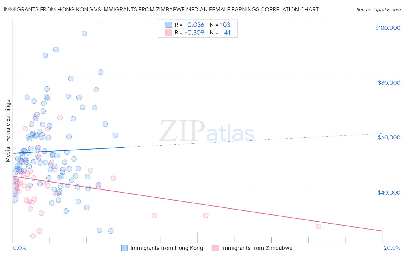 Immigrants from Hong Kong vs Immigrants from Zimbabwe Median Female Earnings