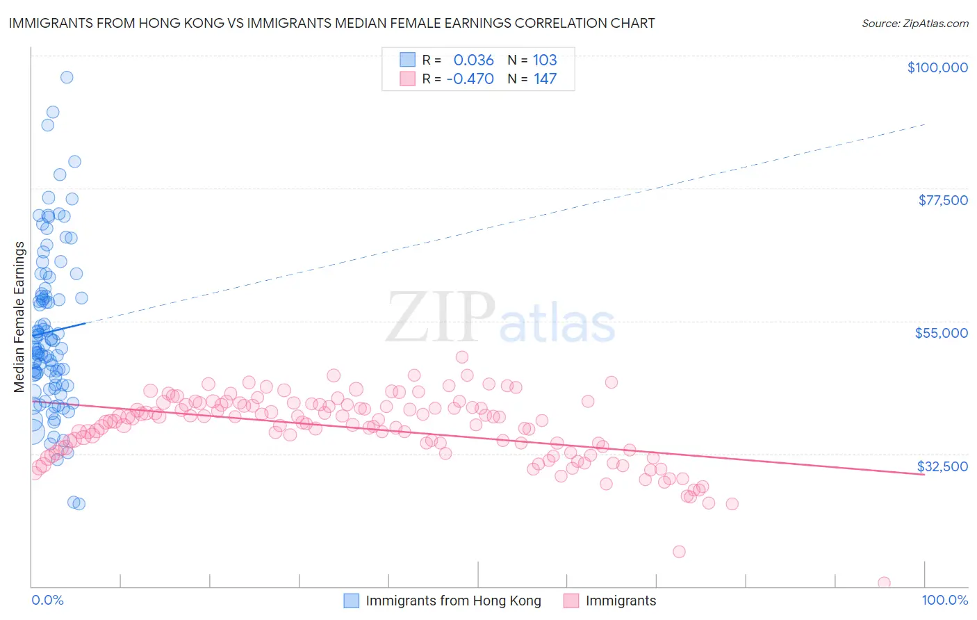Immigrants from Hong Kong vs Immigrants Median Female Earnings