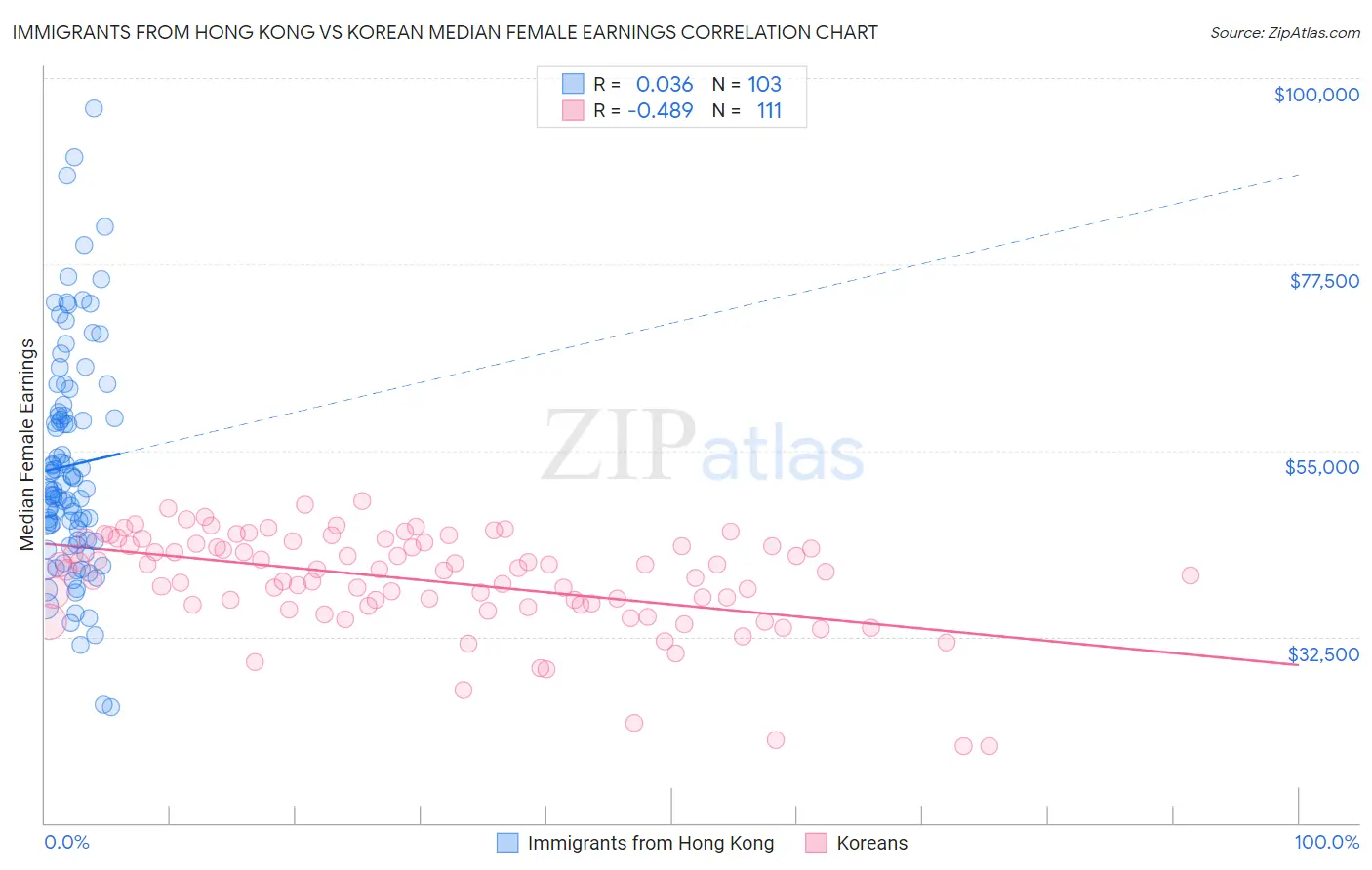 Immigrants from Hong Kong vs Korean Median Female Earnings