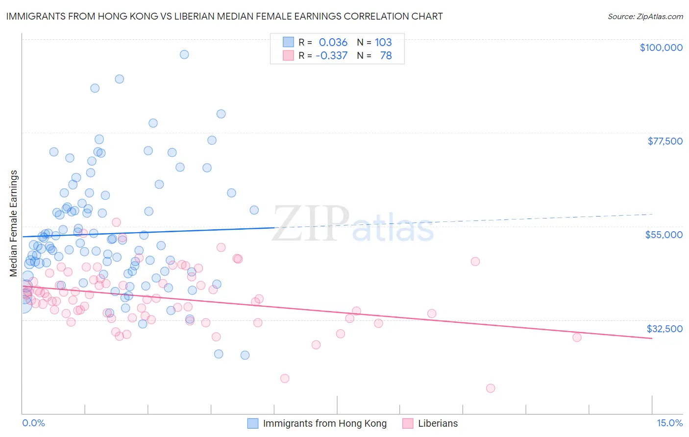 Immigrants from Hong Kong vs Liberian Median Female Earnings