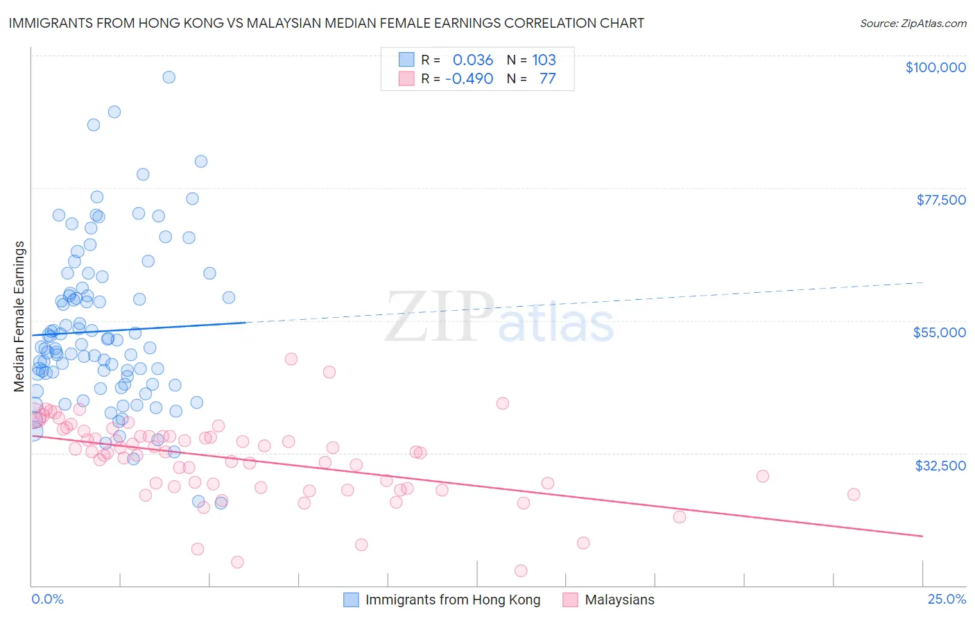 Immigrants from Hong Kong vs Malaysian Median Female Earnings