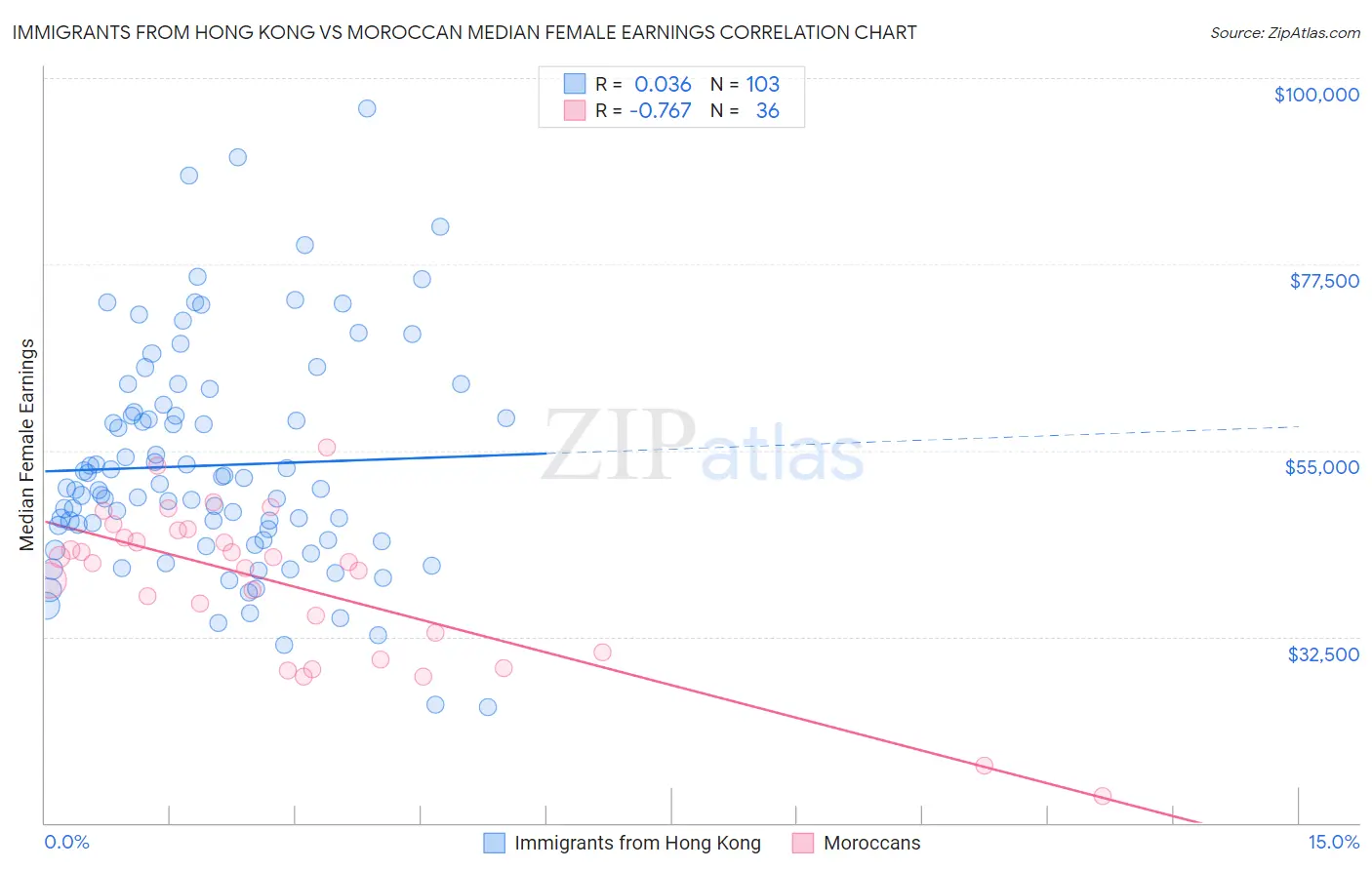 Immigrants from Hong Kong vs Moroccan Median Female Earnings