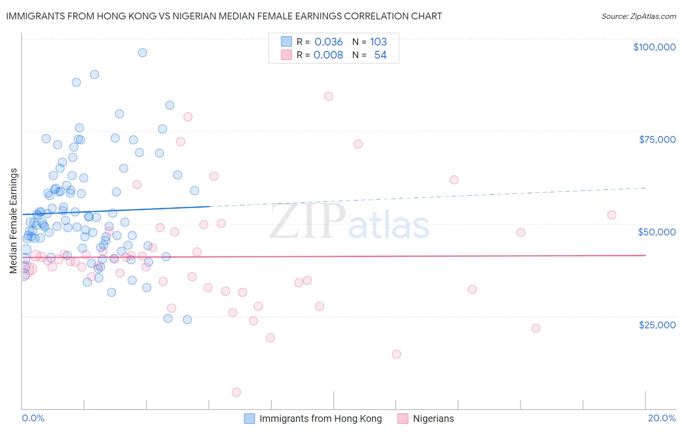 Immigrants from Hong Kong vs Nigerian Median Female Earnings