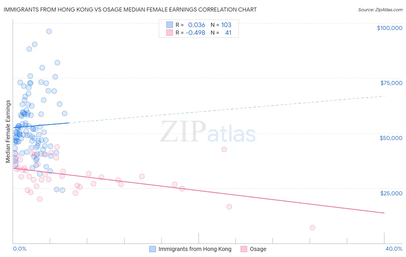 Immigrants from Hong Kong vs Osage Median Female Earnings