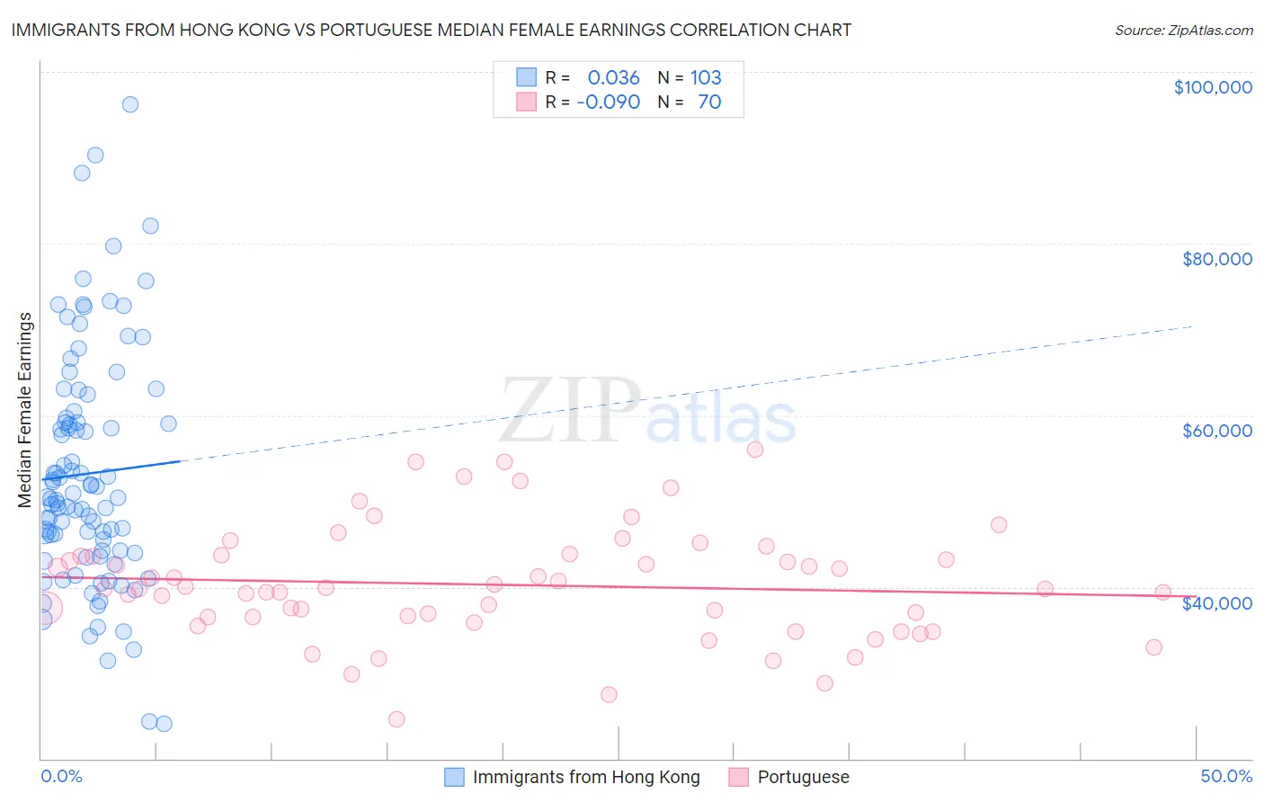 Immigrants from Hong Kong vs Portuguese Median Female Earnings