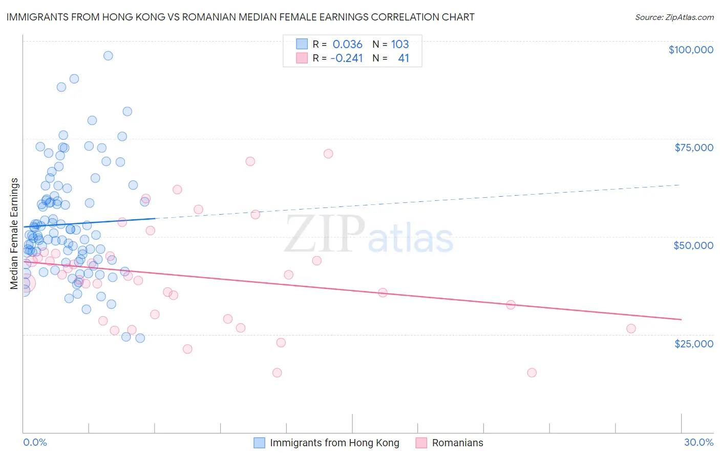 Immigrants from Hong Kong vs Romanian Median Female Earnings
